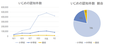 図1：いじめの認知件数および割合(参考：文部科学省資料(令和3年11月22日))