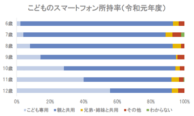 図2:こどものスマートフォン所持率(参考：内閣府資料(令和2年3月))