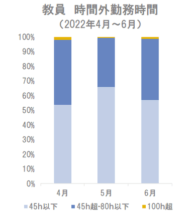 図3:小学校教員の時間外勤務時間(参考：文部科学省資料(令和3年12月))