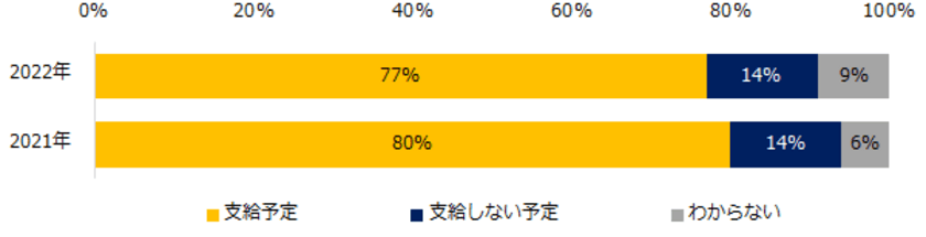 中小企業365社に聞いた「夏季賞与」実態調査2022
―人事向け情報サイト『人事のミカタ』アンケート―