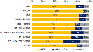 2022年、夏季賞与は支給予定ですか？（業種別）