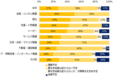 2022年夏季賞与を「支給予定」と回答した中小企業に伺います。前年（2021年）の夏季賞与支給額と比較して、今年の支給予定額に変動はありますか？（業種別）