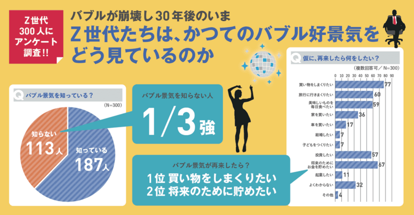 バブル景気が再来したら「派手に使いたい」
「将来のためにお金を貯めたい」はほぼ同数！
堅実なZ世代の「バブル景気」に対する意識調査結果を発表　
～求める情報に適切に到達でき、情報が暮らしを豊かに彩る社会へ～