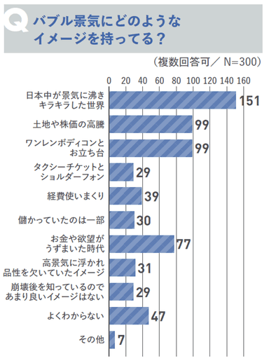 バブル景気にどのようなイメージを持っている？