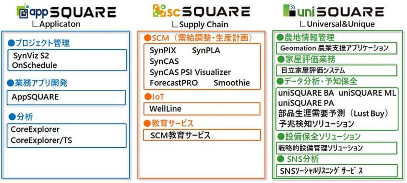 日立ソリューションズ東日本が、
ソリューション・製品ラインナップを
「appSQUARE」「scSQUARE」「uniSQUARE」の
3つのブランドとして刷新