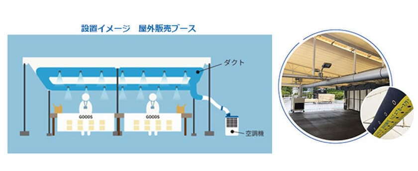 屋外イベントブースやアトラクション待ちのテントに　
スポットエアコンやミスト冷房とは全く異なる
新しい熱中症対策システム
「大型屋外冷房システム エアホースワン」