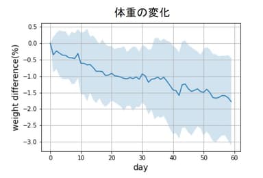 体重の変化