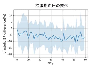 拡張期血圧の変化