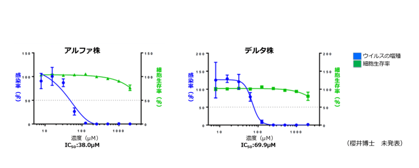 ＜ネオファーマ社・長崎大学の共同研究＞　
5-ALA最新研究 新型コロナウイルス感染抑制効果を確認　
カギは“細胞力”　フィジカルとメンタルの向上に