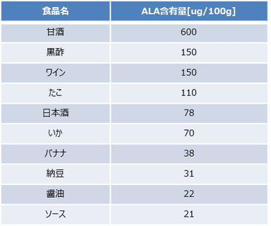 食品の5-ALA含有量