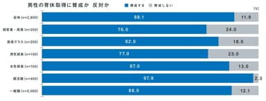 世代間で差がある男性育休への理解度