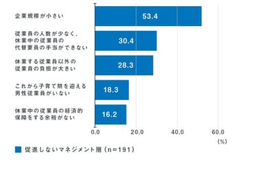 マネジメント層が「男性従業員の育休取得を促進しない理由」