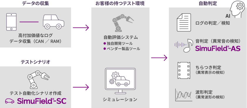 車載・デジタル機器の音判定テストを自動化する
「SimuField(R)-AS」を提供開始　
AI技術を活用した音判定で、製品検査を効率化・省力化