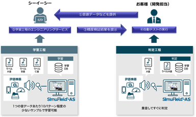 図3：「SimuField(R)-AS」サービス利用の仕組み