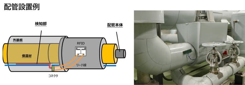 東北電力とトッパンフォームズ、
印刷配線とRFIDの技術を活用した液漏れ検知システムを開発