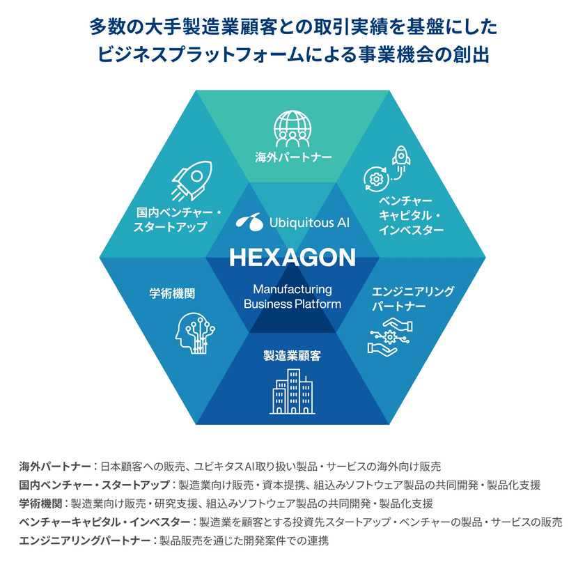 ユビキタスAIが新たなビジネスプラットフォームを発表　
～組込みソフトウェアの開発技術力と顧客基盤を軸に、
製造業顧客が必要とするテクノロジーとサービスを提供する企業へ～