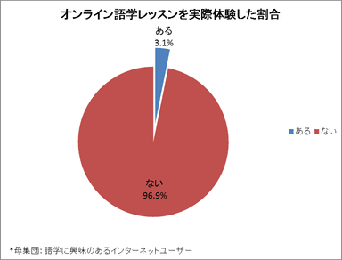 オンライン語学レッスンを実際体験した割合