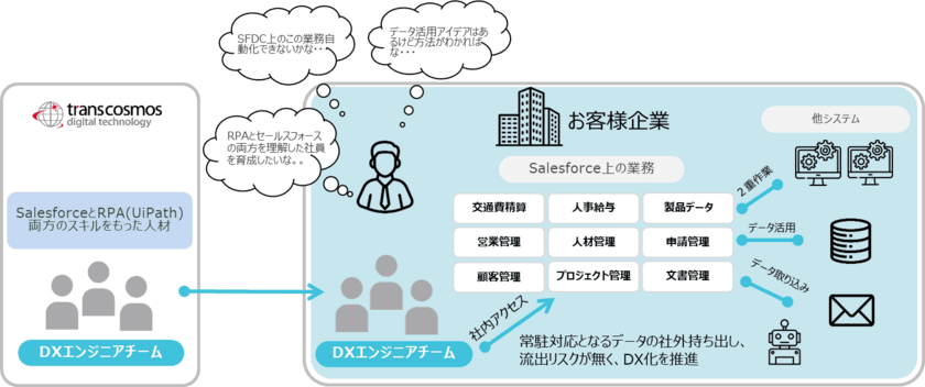 トランスコスモス・デジタル・テクノロジー、
企業のDX内製化支援サービスの提供を開始