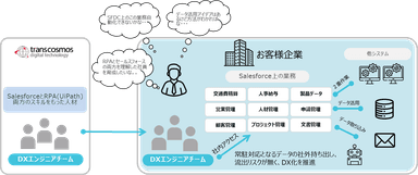 DX内製化支援サービス