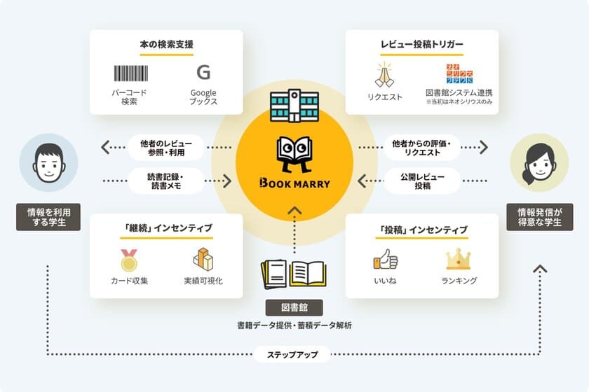 日本事務器、学習支援のための文献レビューアプリ
「BOOK MARRY」を6月21日に提供開始