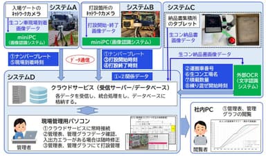 図1：システムの構成