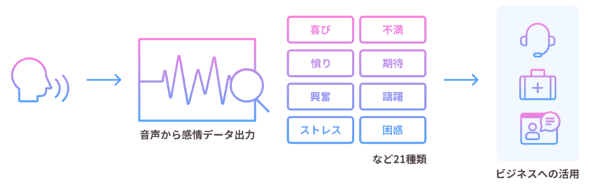 「AmiVoice(R) Cloud Platform」にESジャパンの
音声感情解析ESAS(イーサス)が搭載されました