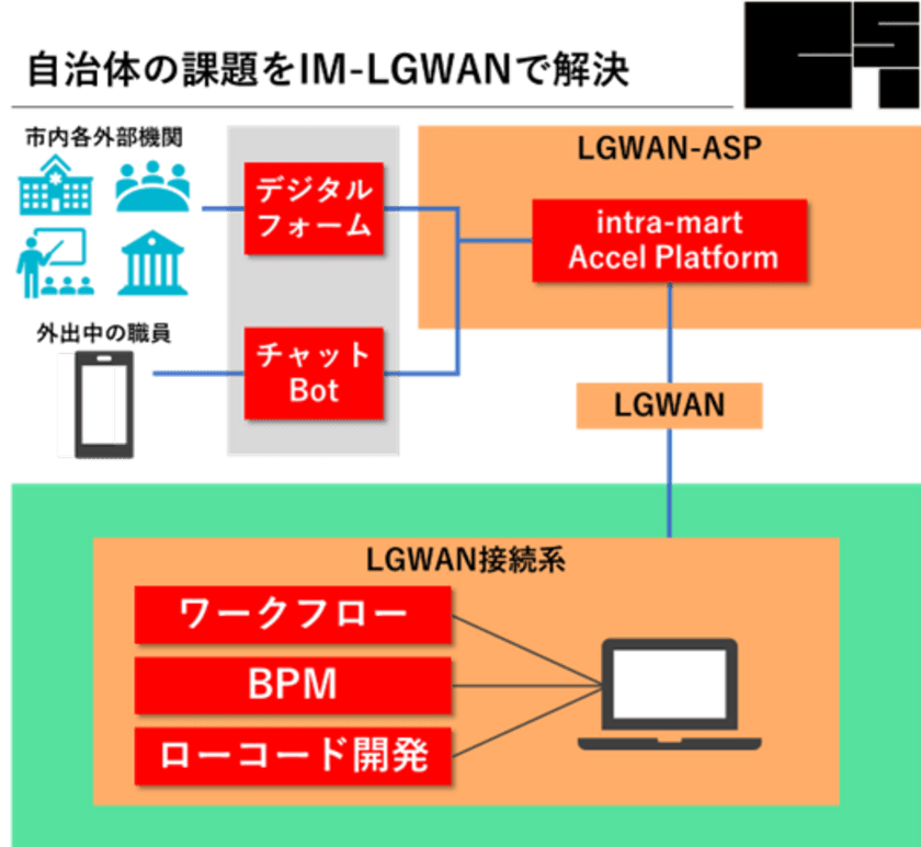 庁内外からの円滑な情報共有で自治体DXを加速　
イントラマート子会社CSIがLGWAN-ASPに対応する
「intra-mart Accel Platform for LGWAN」をリリース