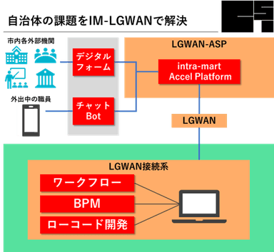 「IM-LGWAN」のシステム構成図