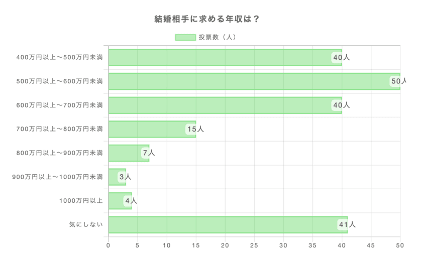 独身女性200人に聞いた、
「結婚相手に求める年収」に関する調査結果