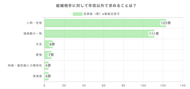 年収以外で求めることは？