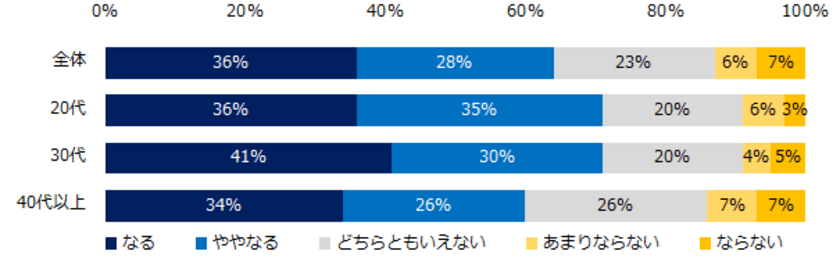 『エン転職』1万人アンケート（2022年6月）
転勤に関する意識調査