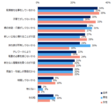 【図12】転勤を「条件に関係なく拒否する」と回答した方へ伺います。その理由を教えてください。（男女別）