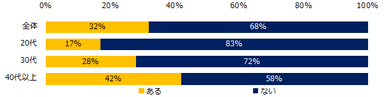 【図13】これまでに転勤をしたことはありますか？（年代別）