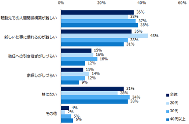 【図18】「転勤したことがある」と回答した方へ伺います。コロナ禍の転勤で、特に苦労したことはなんですか？（複数回答可）