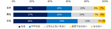 【図2】今後、もしあなたに転勤の辞令が出た場合、退職を考えるキッカケになりますか？（男女別）