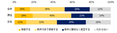 【図8】今後、もしあなたに転勤の辞令が出た場合、どう対処しますか？（男女別）