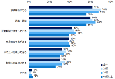 【図9】転勤を「条件付きで承諾する」と回答した方へ伺います。その条件を教えてください。（年代別）