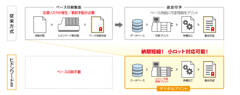 セキュリティプリントサービス ヒドンワードII販売開始