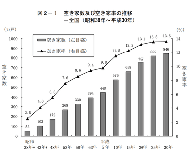 出典：総務省「住宅・土地統計調査」