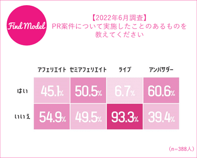 PR案件実施したことのある施策