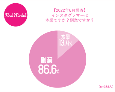 本業・副業の割合