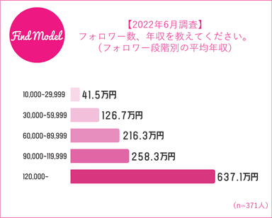 フォロワー段階別平均年収