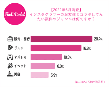 お友達とコラボしてみたい案件