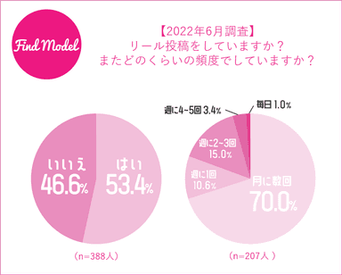 リール投稿しているか・投稿頻度