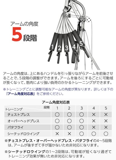 アームの角度は5段階