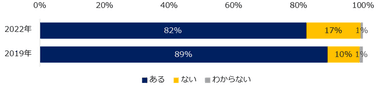 現在、貴社では人材が不足している部門はありますか？