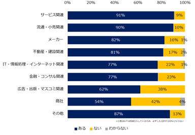 現在、貴社では人材が不足している部門はありますか？（業種別）