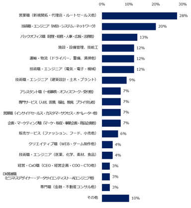 現在、人材が不足している部門が「ある」と回答した企業に伺います。不足している職種について教えてください。（複数回答可）