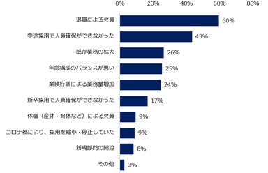 現在、人材が不足している部門が「ある」と回答した企業に伺います。人材が不足している理由は何ですか？（複数回答可）