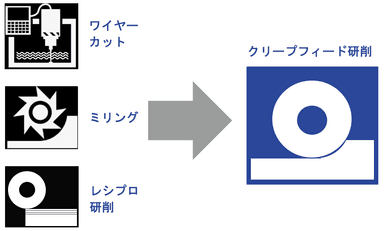 クリープフィード研削は従来の金型加工技術を凌駕します。